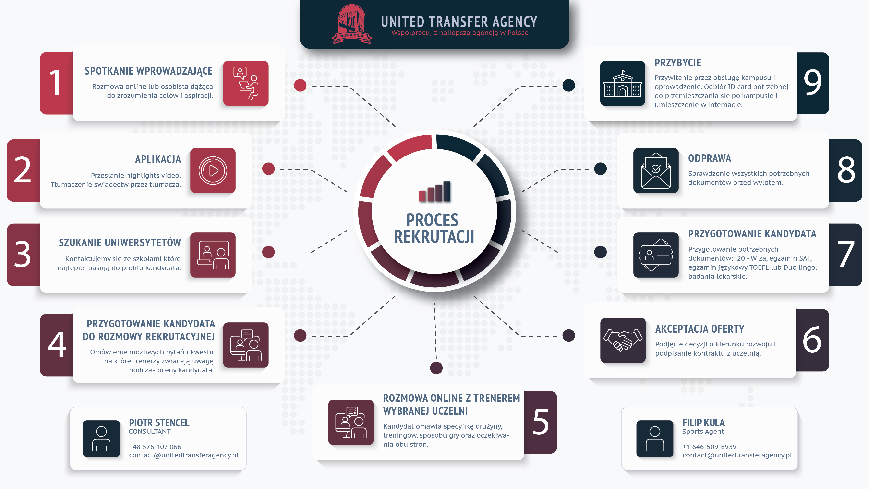 Infograficzny Proces Rekrutacji